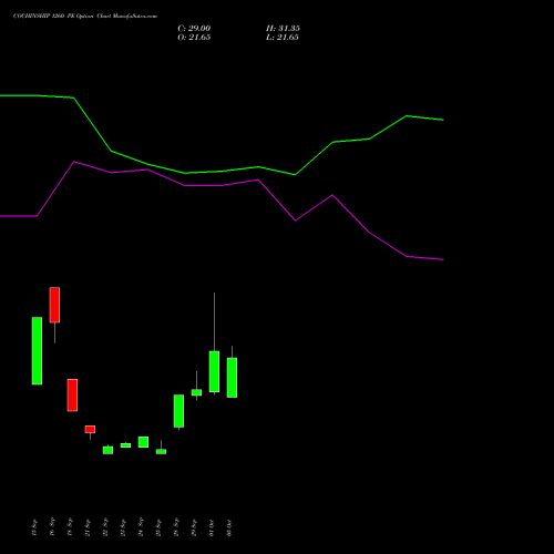 COCHINSHIP 1260 PE (PUT) 27 October 2026 options price chart analysis Cochin Shipyard Limited 
