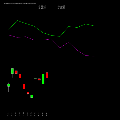 COCHINSHIP 1280.00 PE (PUT) 27 October 2026 options price chart analysis Cochin Shipyard Limited 