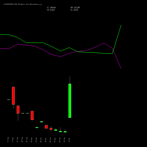 COCHINSHIP 1280 PE (PUT) 29 September 2026 options price chart analysis Cochin Shipyard Limited 