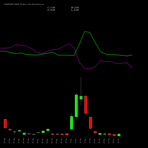 COCHINSHIP 1300.00 PE (PUT) 29 September 2026 options price chart analysis Cochin Shipyard Limited 