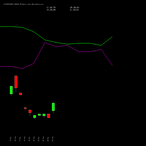 COCHINSHIP 1300.00 PE (PUT) 27 October 2026 options price chart analysis Cochin Shipyard Limited 