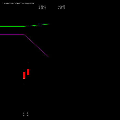 COCHINSHIP 1300 PE (PUT) 28 April 2026 options price chart analysis Cochin Shipyard Limited 