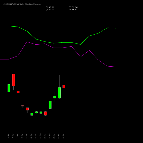 COCHINSHIP 1300 PE (PUT) 27 October 2026 options price chart analysis Cochin Shipyard Limited 