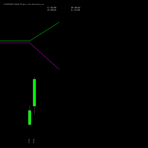 COCHINSHIP 1320.00 PE (PUT) 29 September 2026 options price chart analysis Cochin Shipyard Limited 