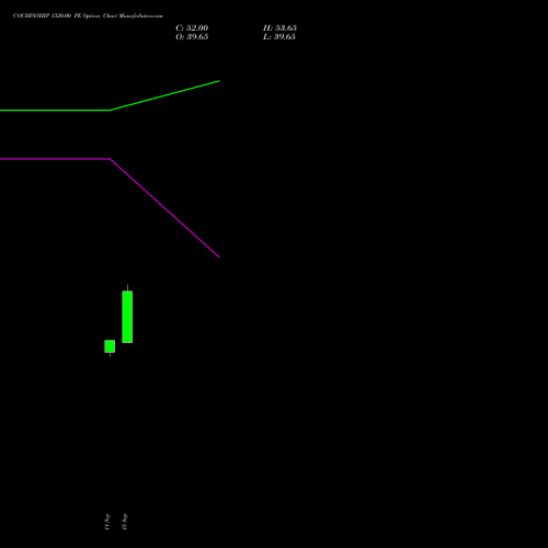 COCHINSHIP 1320.00 PE (PUT) 27 October 2026 options price chart analysis Cochin Shipyard Limited 