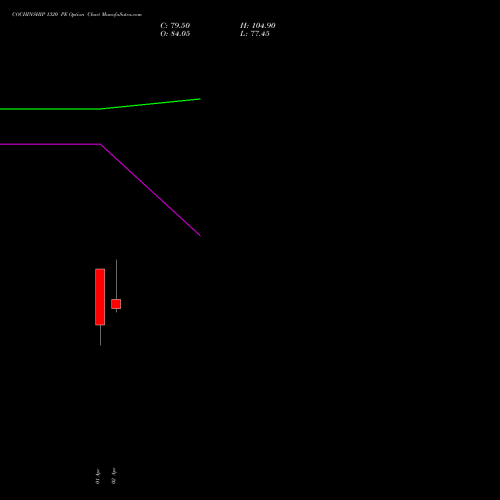 COCHINSHIP 1320 PE (PUT) 28 April 2026 options price chart analysis Cochin Shipyard Limited 
