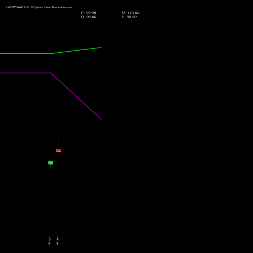 COCHINSHIP 1340 PE (PUT) 28 April 2026 options price chart analysis Cochin Shipyard Limited 
