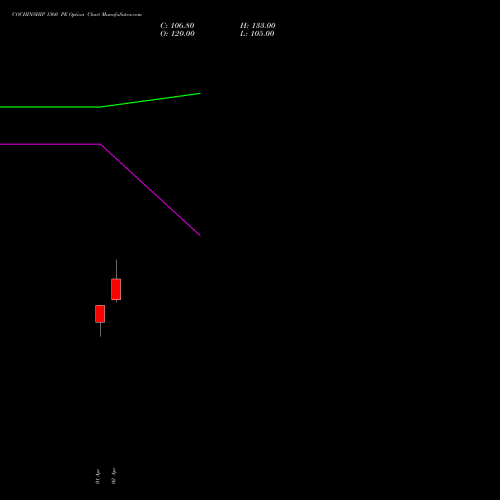 COCHINSHIP 1360 PE (PUT) 28 April 2026 options price chart analysis Cochin Shipyard Limited 