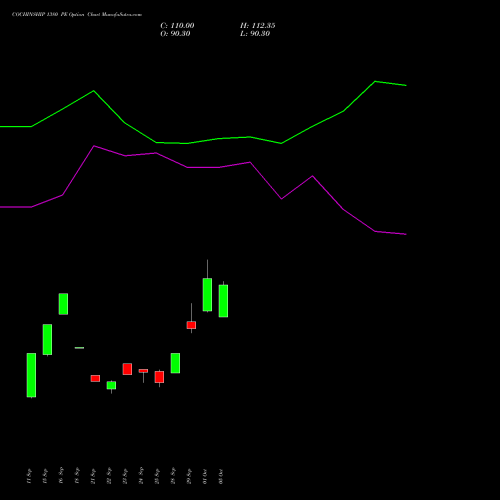COCHINSHIP 1380 PE (PUT) 27 October 2026 options price chart analysis Cochin Shipyard Limited 