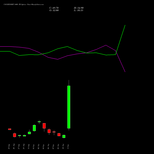 COCHINSHIP 1400 PE (PUT) 29 September 2026 options price chart analysis Cochin Shipyard Limited 