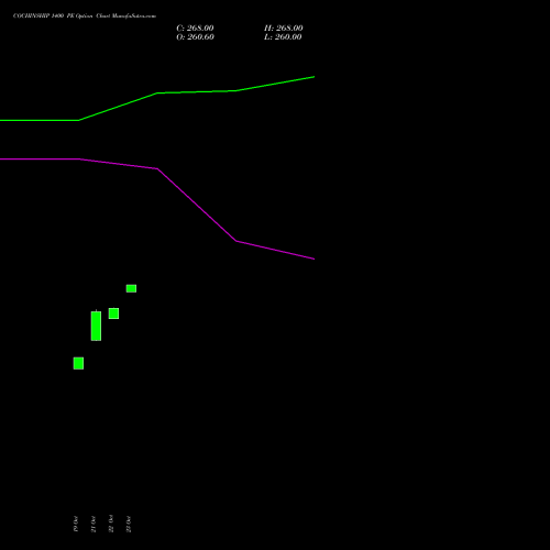 COCHINSHIP 1400 PE (PUT) 23 November 2026 options price chart analysis Cochin Shipyard Limited 