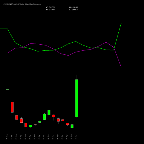 COCHINSHIP 1440 PE (PUT) 29 September 2026 options price chart analysis Cochin Shipyard Limited 