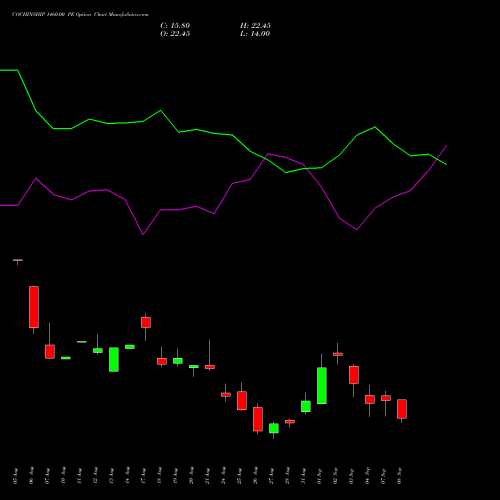 COCHINSHIP 1460.00 PE (PUT) 29 September 2026 options price chart analysis Cochin Shipyard Limited 