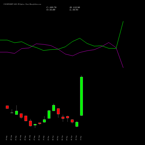 COCHINSHIP 1480 PE (PUT) 29 September 2026 options price chart analysis Cochin Shipyard Limited 