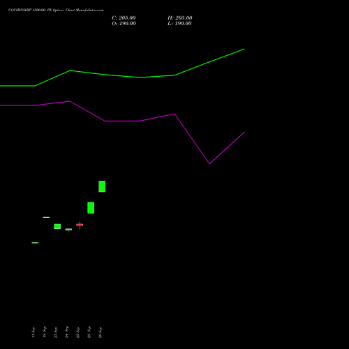 COCHINSHIP 1500.00 PE (PUT) 27 October 2026 options price chart analysis Cochin Shipyard Limited 
