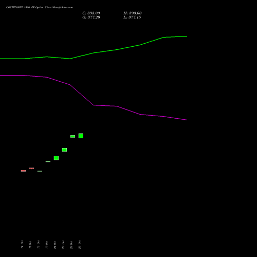 COCHINSHIP 1520 PE (PUT) 23 November 2026 options price chart analysis Cochin Shipyard Limited 