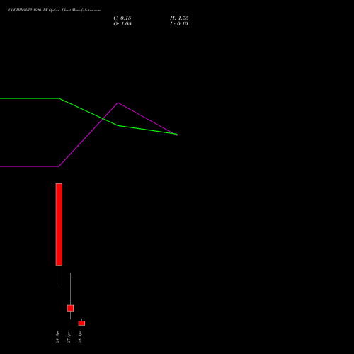 COCHINSHIP 1620 PE (PUT) 28 April 2026 options price chart analysis Cochin Shipyard Limited 