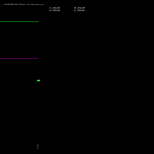 COCHINSHIP 1620 PE (PUT) 27 October 2026 options price chart analysis Cochin Shipyard Limited 