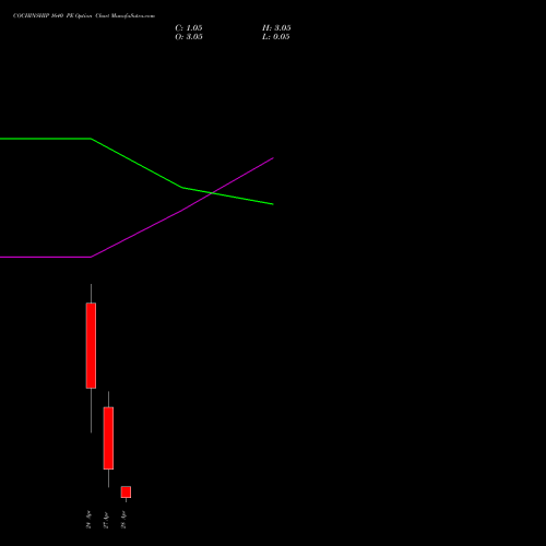 COCHINSHIP 1640 PE (PUT) 28 April 2026 options price chart analysis Cochin Shipyard Limited 