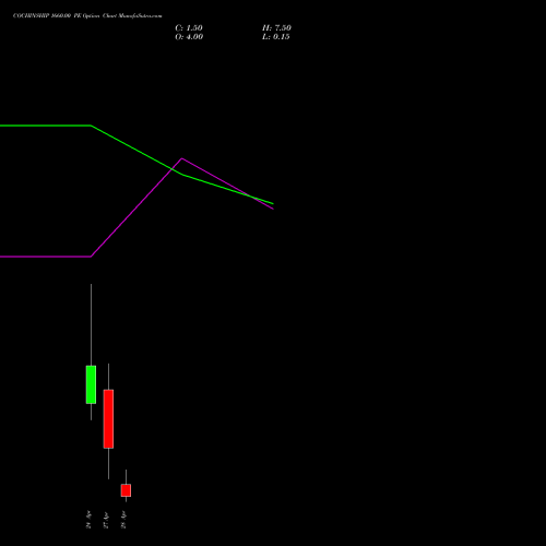 COCHINSHIP 1660.00 PE (PUT) 28 April 2026 options price chart analysis Cochin Shipyard Limited 