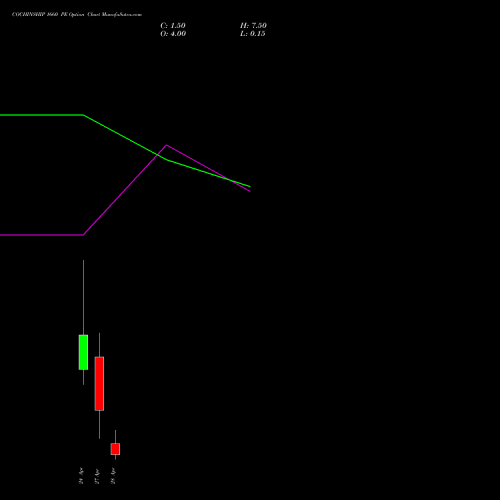 COCHINSHIP 1660 PE (PUT) 28 April 2026 options price chart analysis Cochin Shipyard Limited 