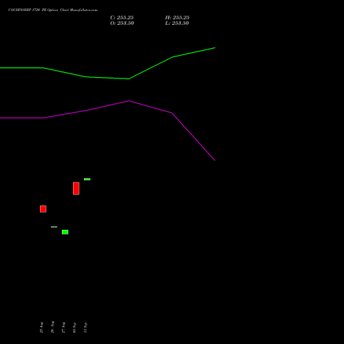COCHINSHIP 1720 PE (PUT) 29 September 2026 options price chart analysis Cochin Shipyard Limited 