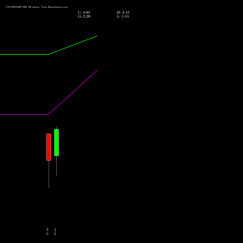 COCHINSHIP 920 PE (PUT) 23 November 2026 options price chart analysis Cochin Shipyard Limited 