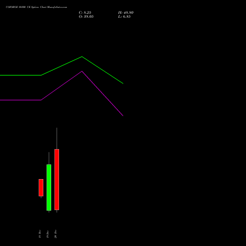 COFORGE 10100 CE CALL indicators chart analysis Coforge Limited options price chart strike 10100 CALL