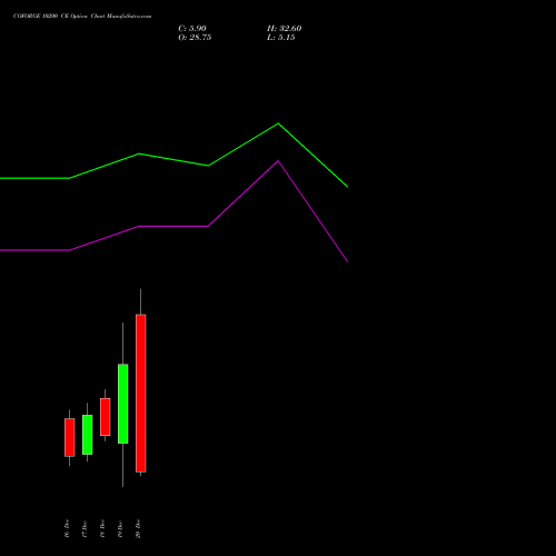 COFORGE 10200 CE CALL indicators chart analysis Coforge Limited options price chart strike 10200 CALL