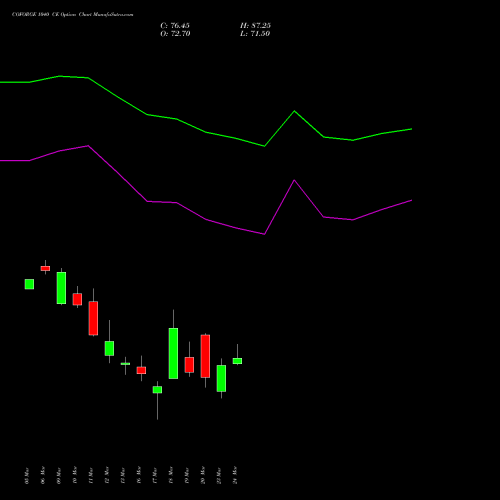 COFORGE 1040 CE (CALL) 30 March 2026 options price chart analysis Coforge Limited 