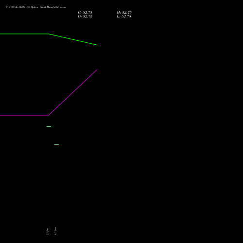 COFORGE 10400 CE CALL indicators chart analysis Coforge Limited options price chart strike 10400 CALL
