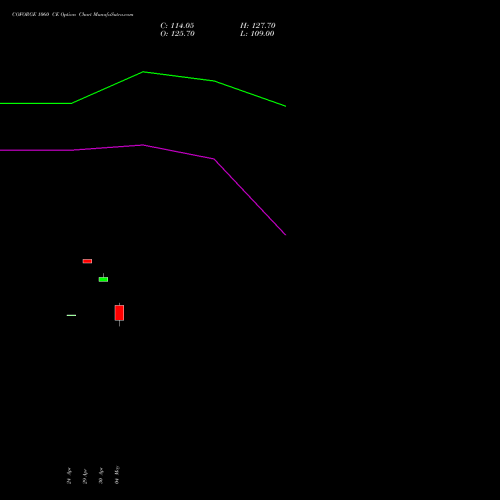 COFORGE 1060 CE (CALL) 26 May 2026 options price chart analysis Coforge Limited 