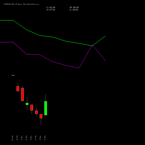 COFORGE 1080 CE (CALL) 30 March 2026 options price chart analysis Coforge Limited 