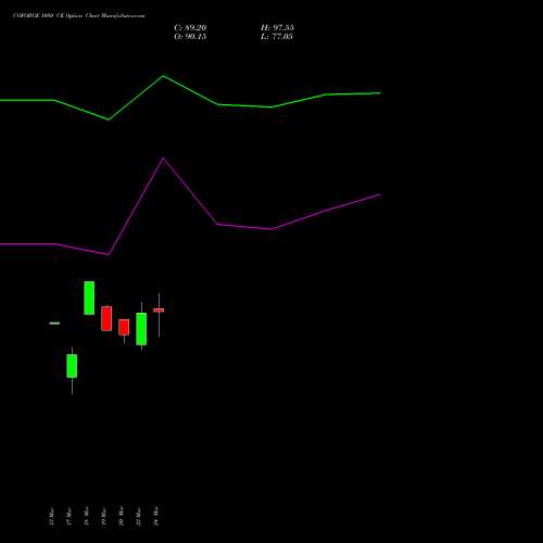 COFORGE 1080 CE (CALL) 28 April 2026 options price chart analysis Coforge Limited 