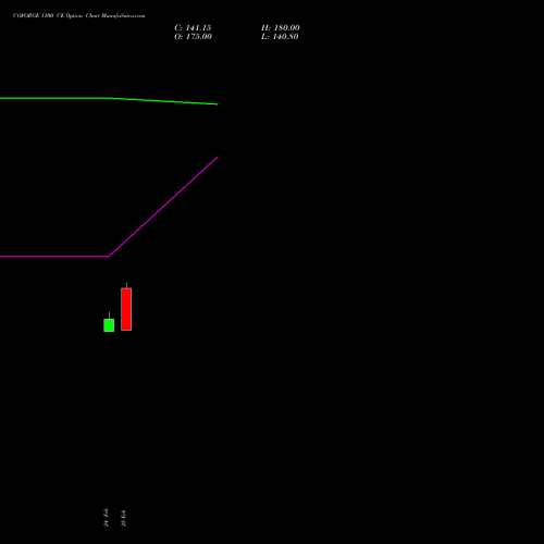 COFORGE 1100 CE (CALL) 30 March 2026 options price chart analysis Coforge Limited 