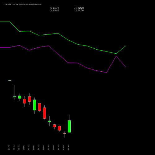 COFORGE 1120 CE (CALL) 30 March 2026 options price chart analysis Coforge Limited 