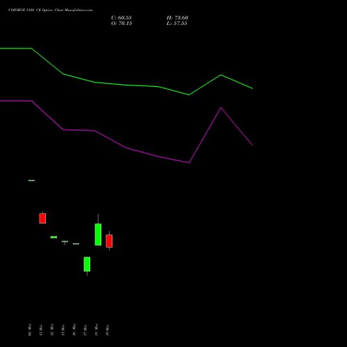 COFORGE 1120 CE (CALL) 28 April 2026 options price chart analysis Coforge Limited 