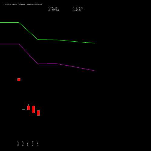 COFORGE 1140.00 CE (CALL) 30 March 2026 options price chart analysis Coforge Limited 