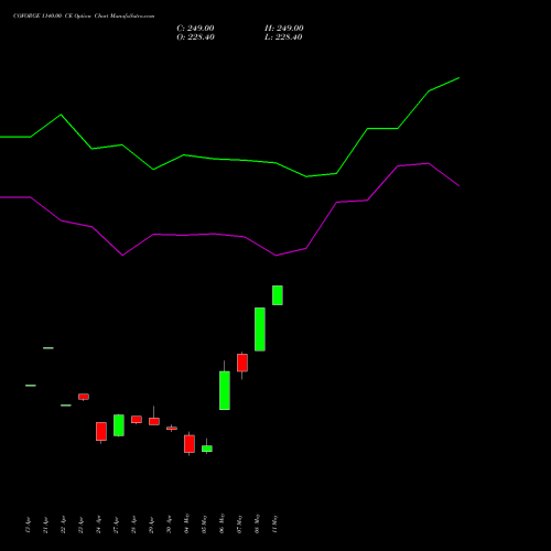 COFORGE 1140.00 CE (CALL) 26 May 2026 options price chart analysis Coforge Limited 