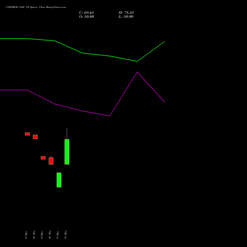 COFORGE 1140 CE (CALL) 28 April 2026 options price chart analysis Coforge Limited 