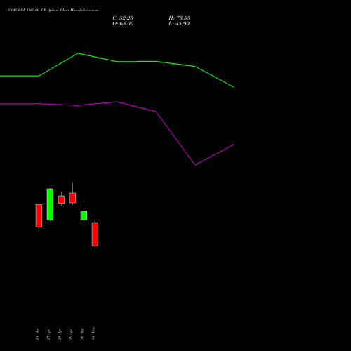 COFORGE 1160.00 CE (CALL) 26 May 2026 options price chart analysis Coforge Limited 