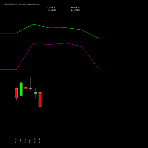 COFORGE 1180 CE (CALL) 26 May 2026 options price chart analysis Coforge Limited 