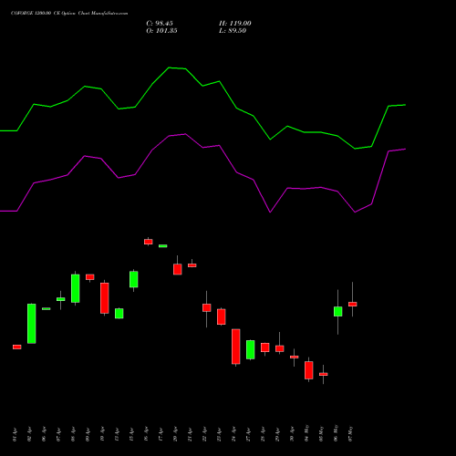 COFORGE 1200.00 CE (CALL) 26 May 2026 options price chart analysis Coforge Limited 