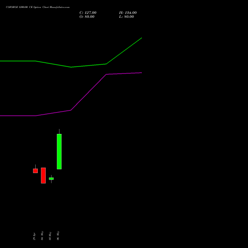 COFORGE 1200.00 CE (CALL) 30 June 2026 options price chart analysis Coforge Limited 