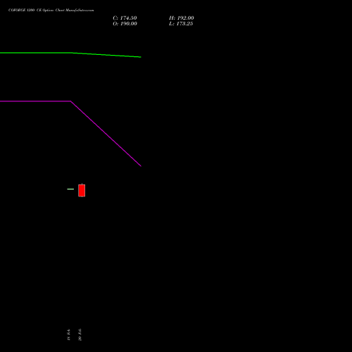 COFORGE 1200 CE (CALL) 30 March 2026 options price chart analysis Coforge Limited 