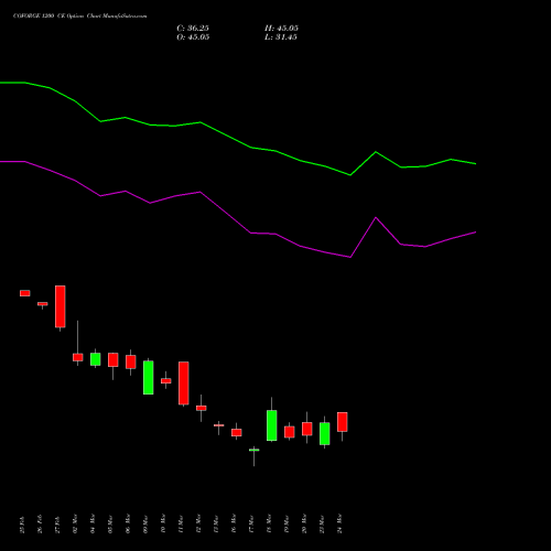 COFORGE 1200 CE (CALL) 28 April 2026 options price chart analysis Coforge Limited 