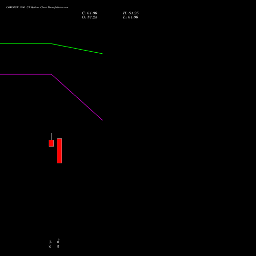 COFORGE 1200 CE (CALL) 30 June 2026 options price chart analysis Coforge Limited 