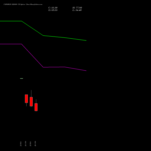 COFORGE 1220.00 CE (CALL) 30 March 2026 options price chart analysis Coforge Limited 