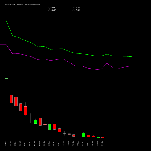 COFORGE 1220 CE (CALL) 30 March 2026 options price chart analysis Coforge Limited 