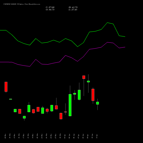 COFORGE 1240.00 CE (CALL) 28 April 2026 options price chart analysis Coforge Limited 
